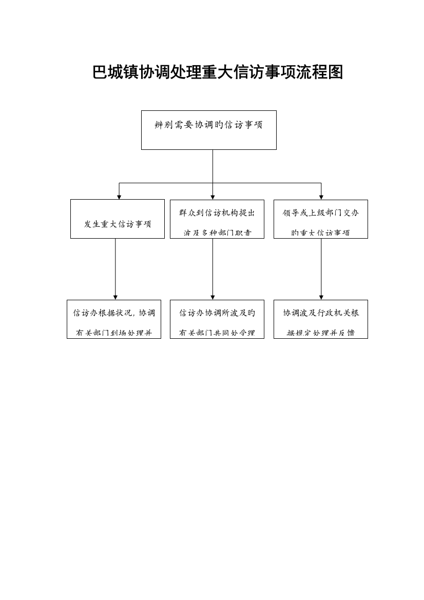 巴城镇协调处理重大信访事项流程图