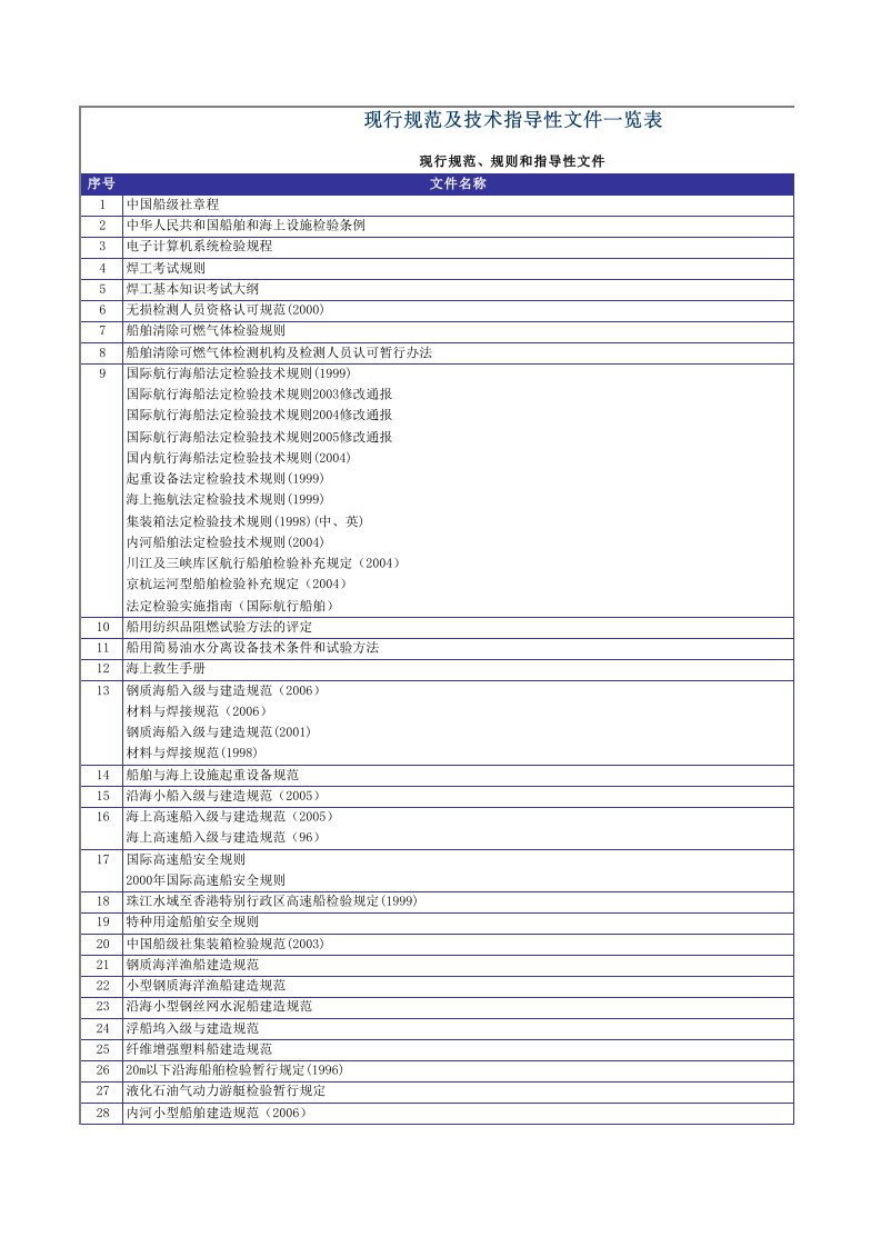 CCS现行规范及技术指导性文件一览表