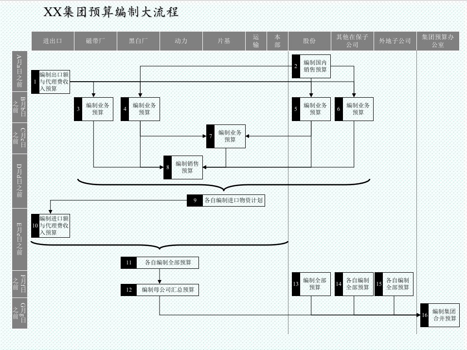 流程管理-胶卷行业预算编制大流程