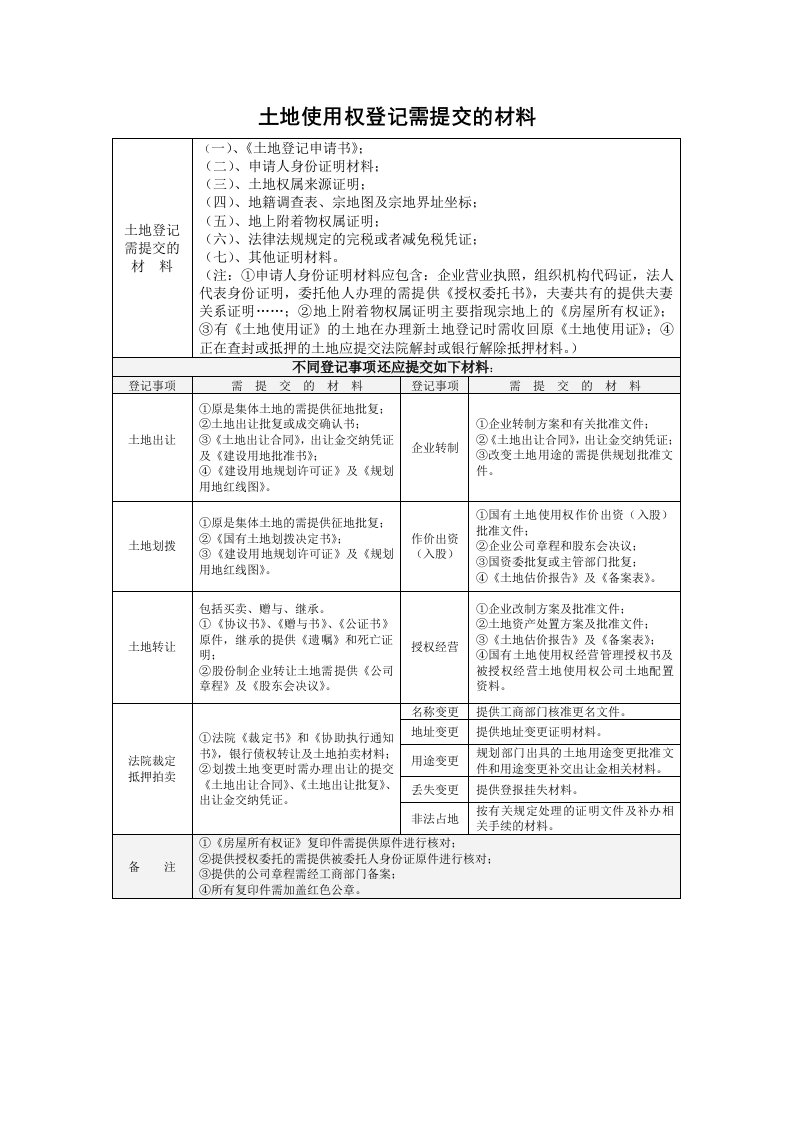 土地使用权登记需提交的材料