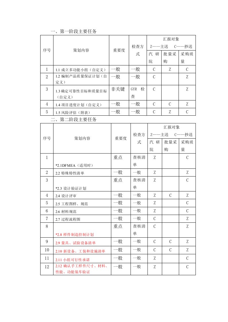 APQP产品先期策划任务清单2