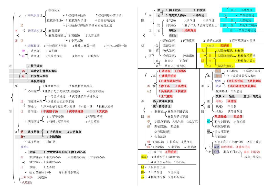 伤寒论辩证总结图表-带颜色标注