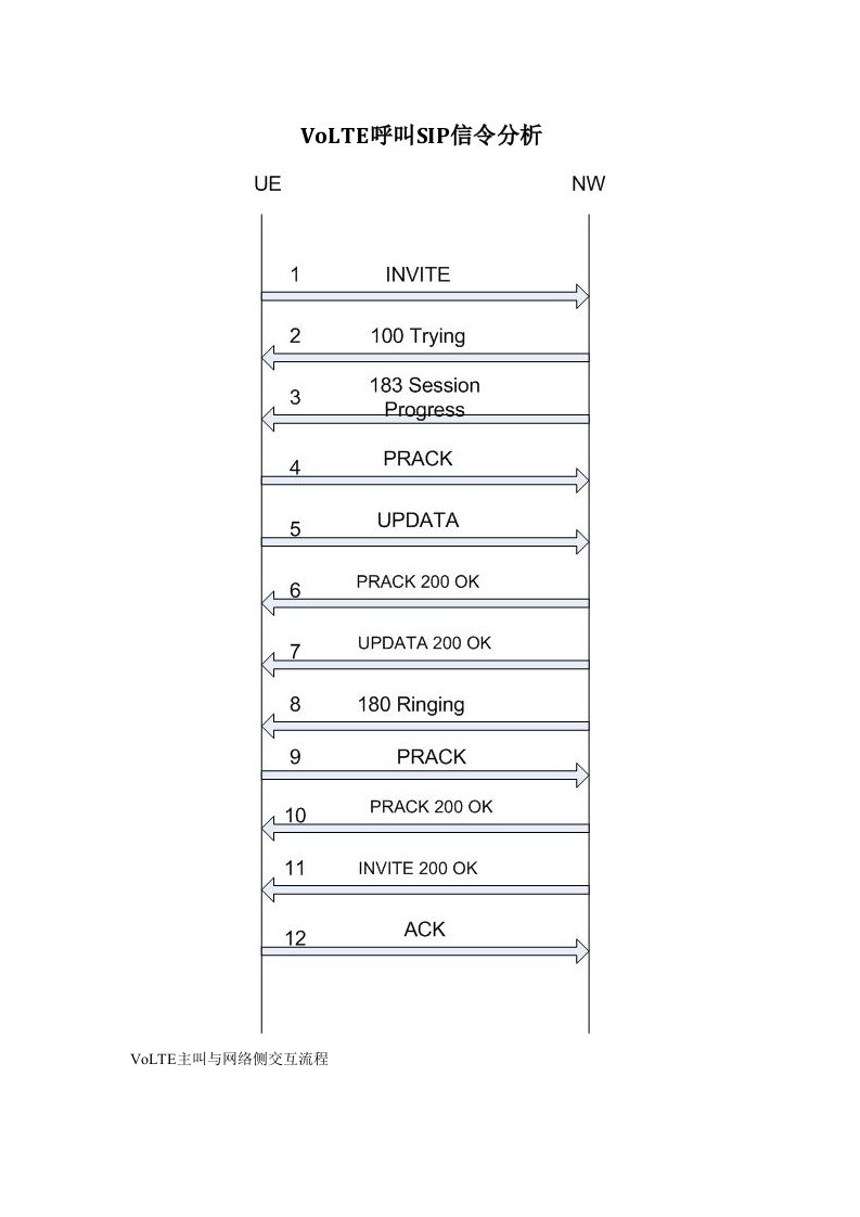 volte呼叫sip信令分析