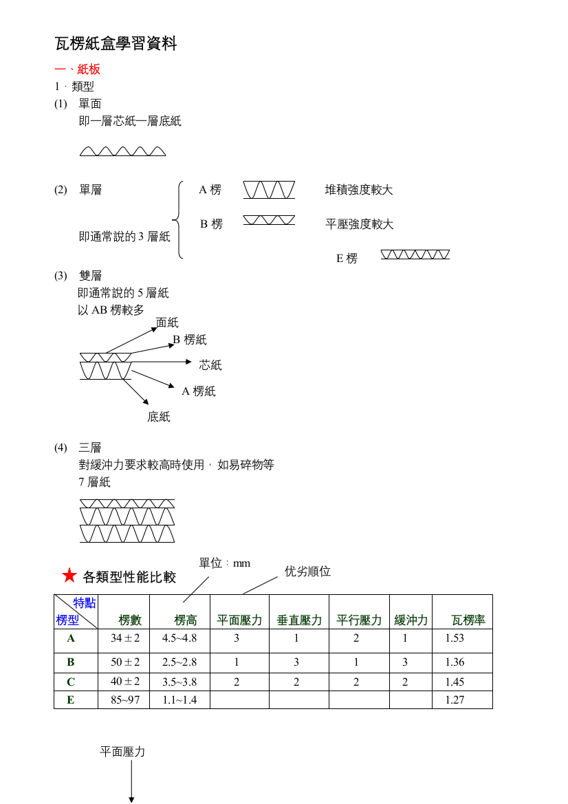 瓦楞纸盒进修资料