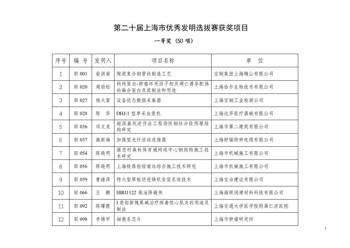 第二十届上海市优秀发明选拔赛获奖项目