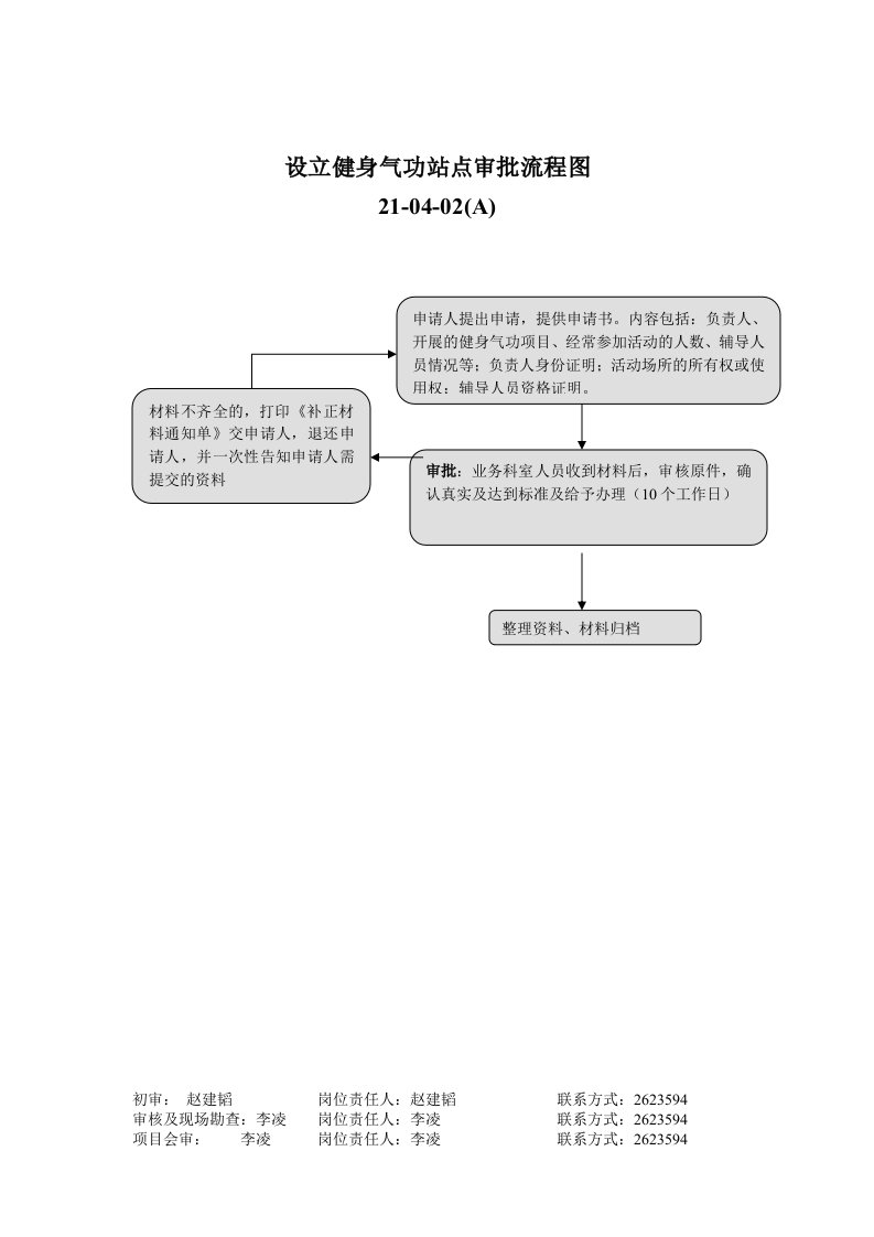 设立健身气功站点审批流程图