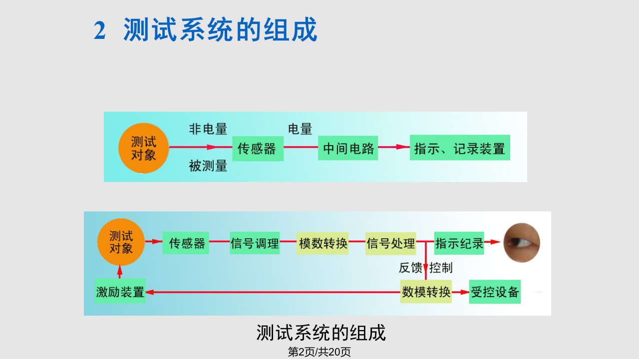 测试技术绪论