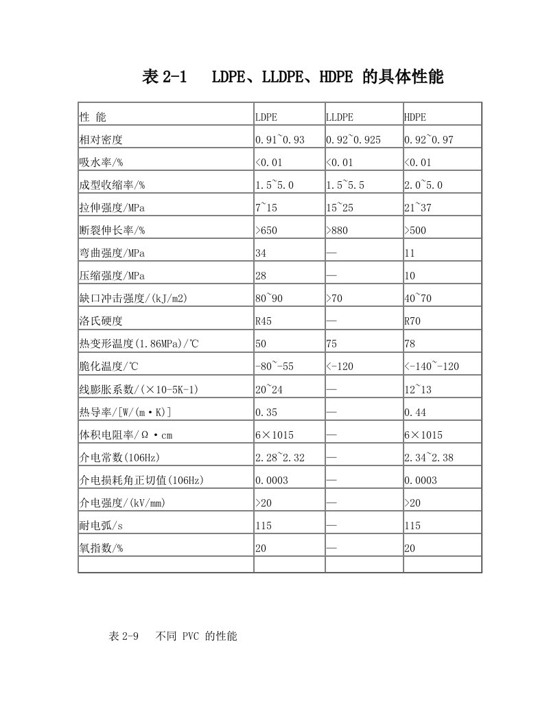 常用塑料物性-表格扫描(修订版)