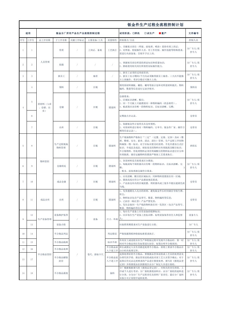 钣金件生产过程全流程控制计划