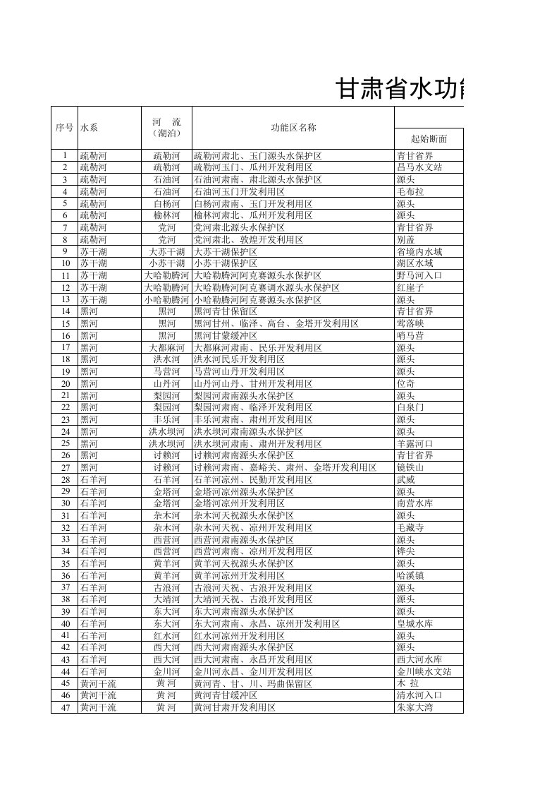 甘肃省水功能一级区划成果表（精选）