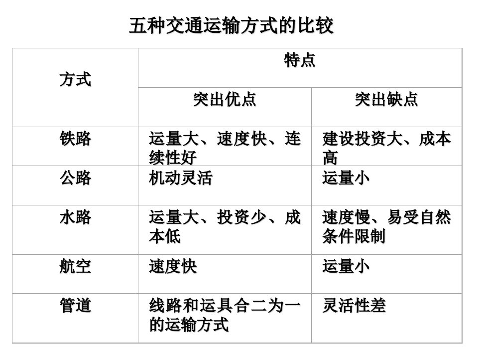 高三地理复习课件城市交通运输