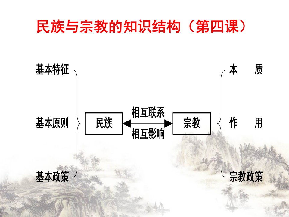 我国的民族与宗教政策PPT课件解析