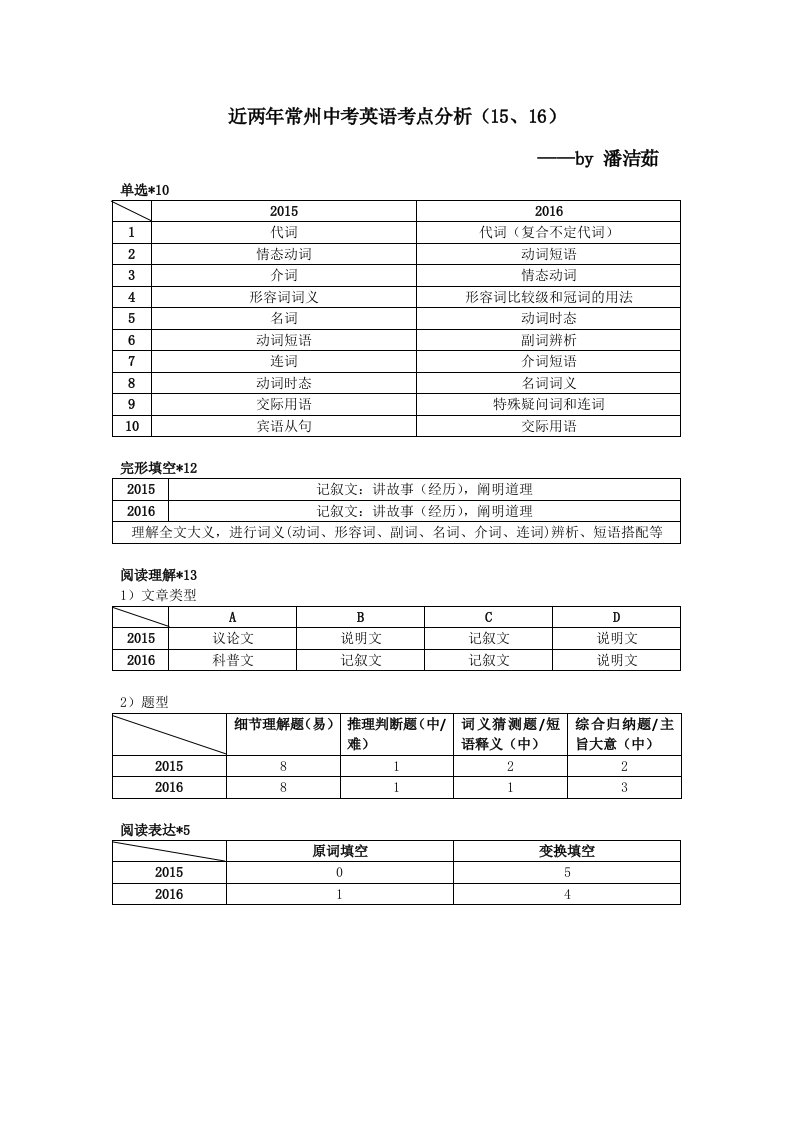 近两年常州中考英语考点分析(15、16)