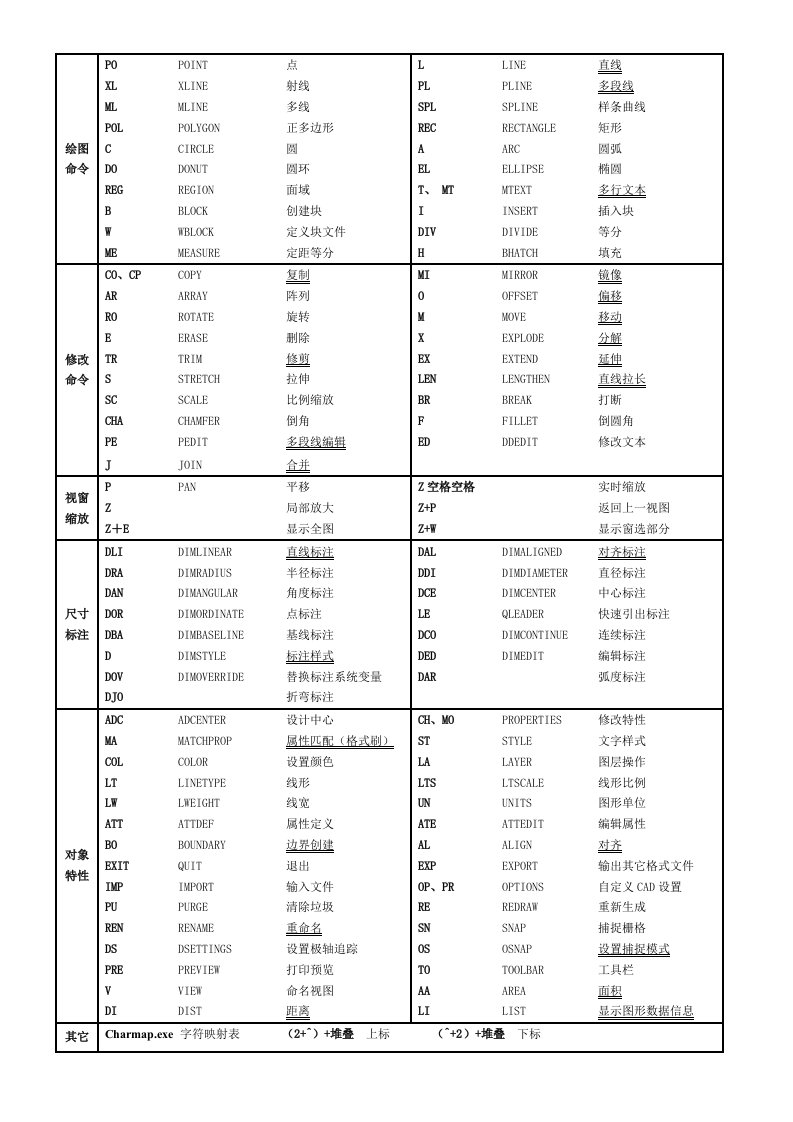 cad快捷键命令表