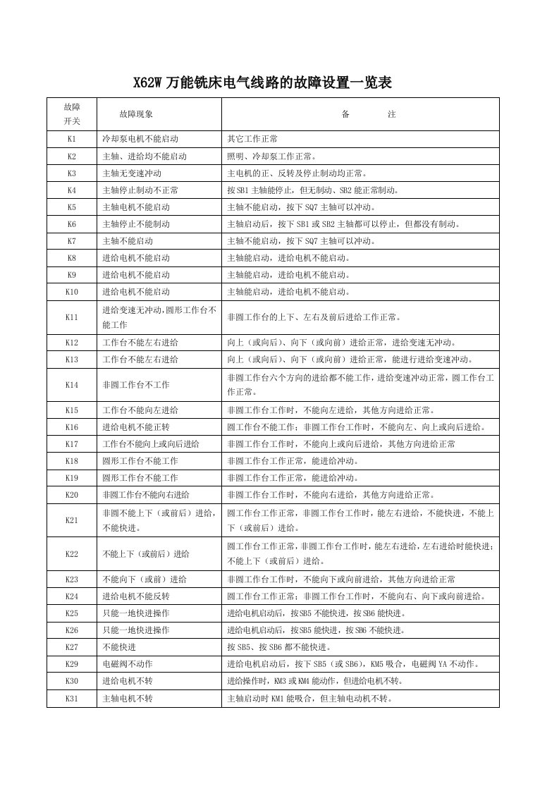 X62W万能铣床电气线路的故障设置一览表THJPC2机床电气技能实训考核鉴定装置