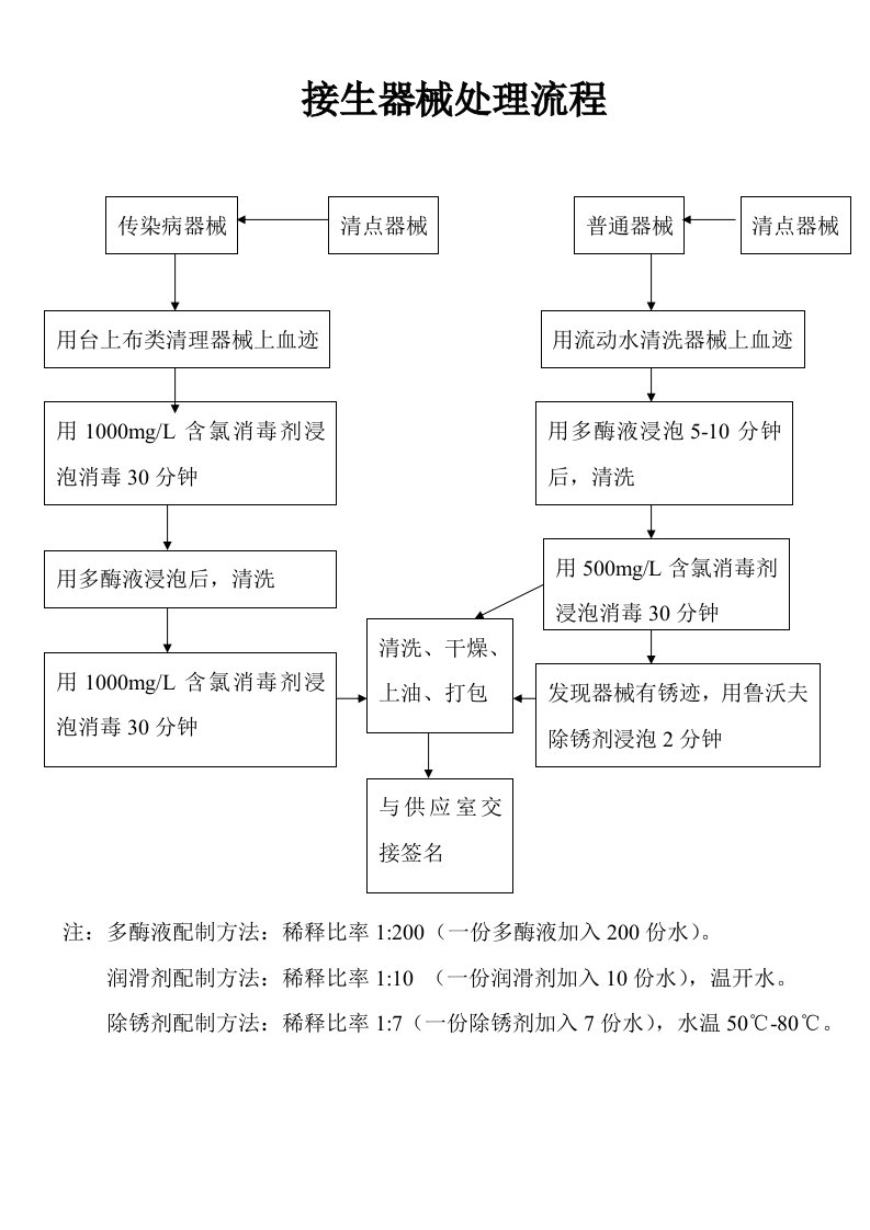 产房接生器械处理流程