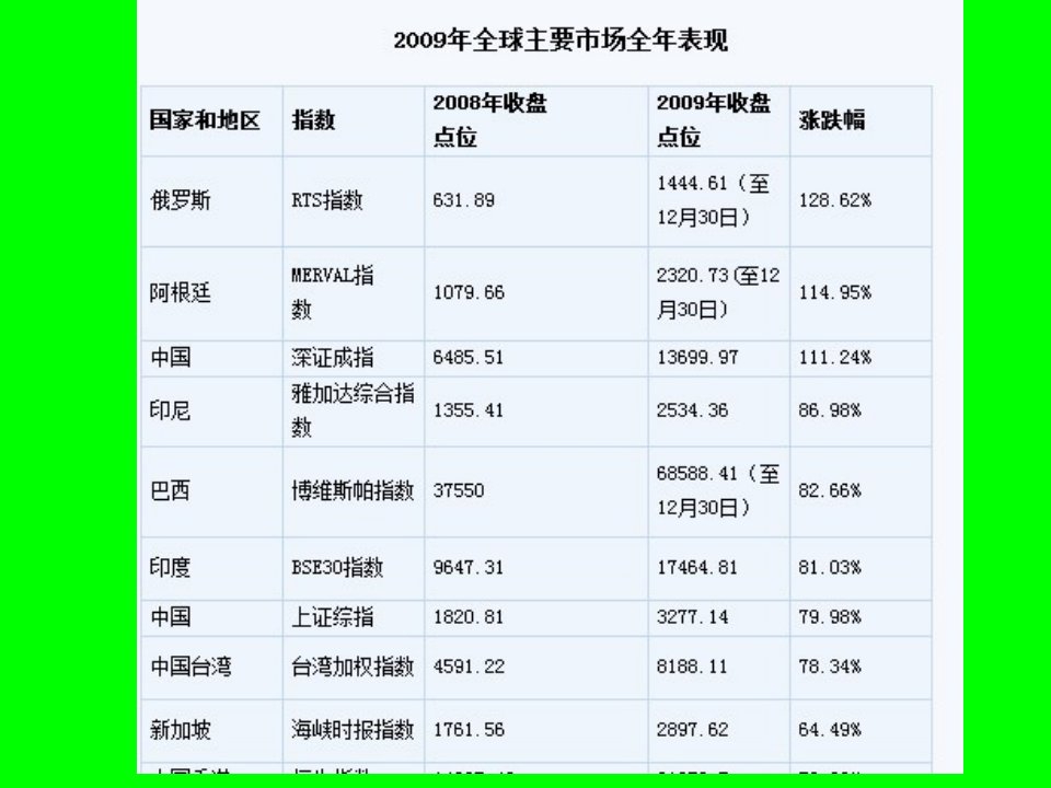 国际投资环境分析巴西19页PPT