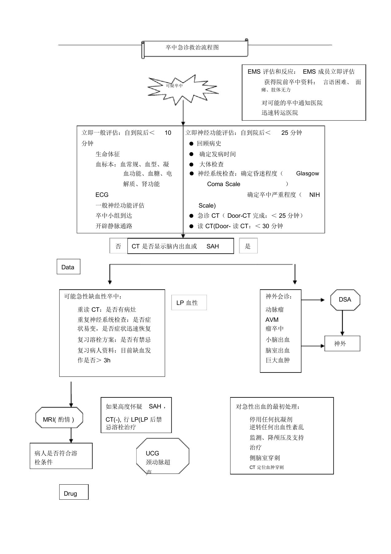 脑卒中处理流程