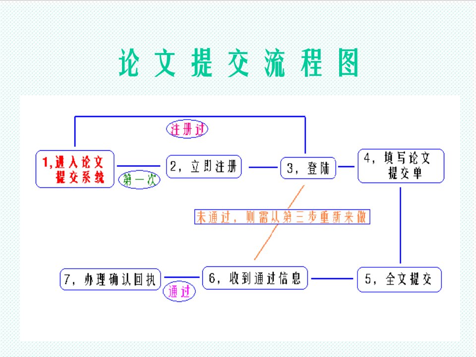 表格模板-论文提交流程图1