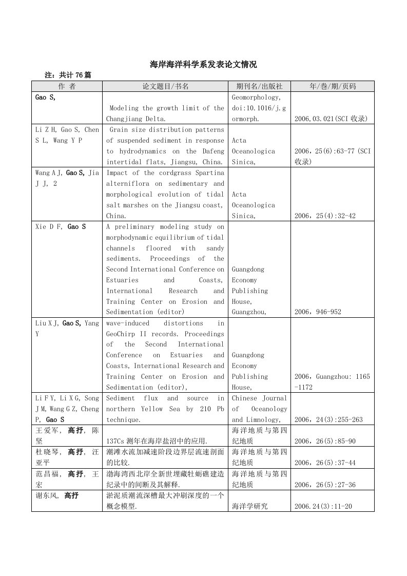 海岸海洋科学系发表论文情况