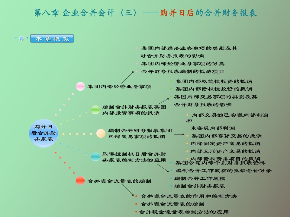 企业合并会计三-购并日后的合并财务报表