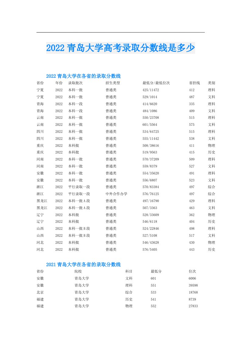 青岛大学高考录取分数线是多少