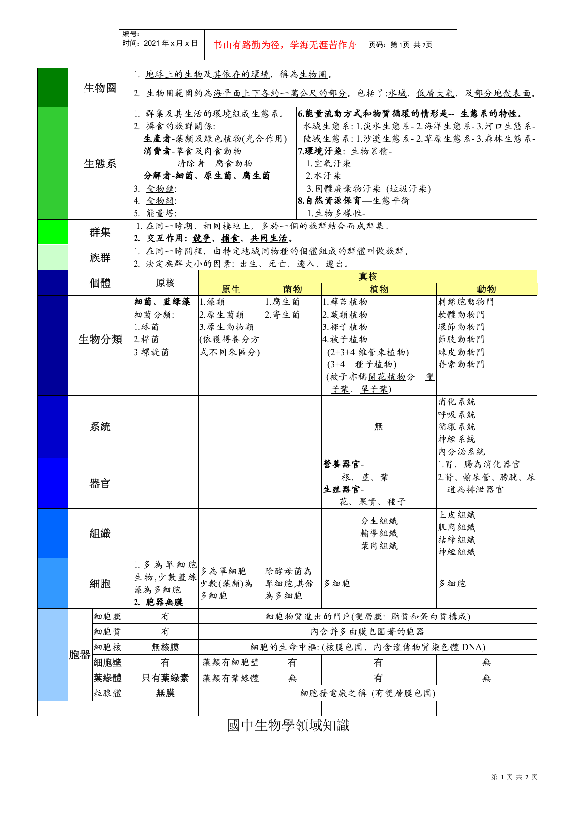 国中生物学领域知识