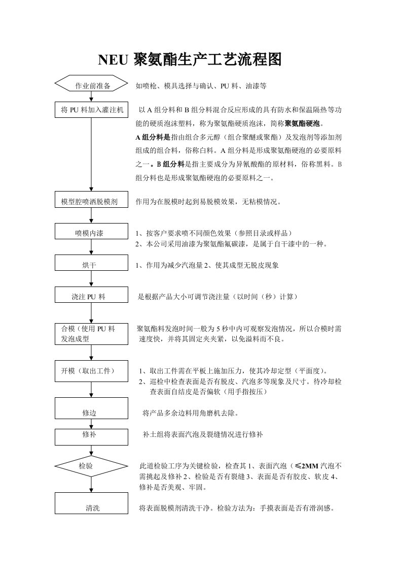 NEU聚氨酯生产工艺流程图