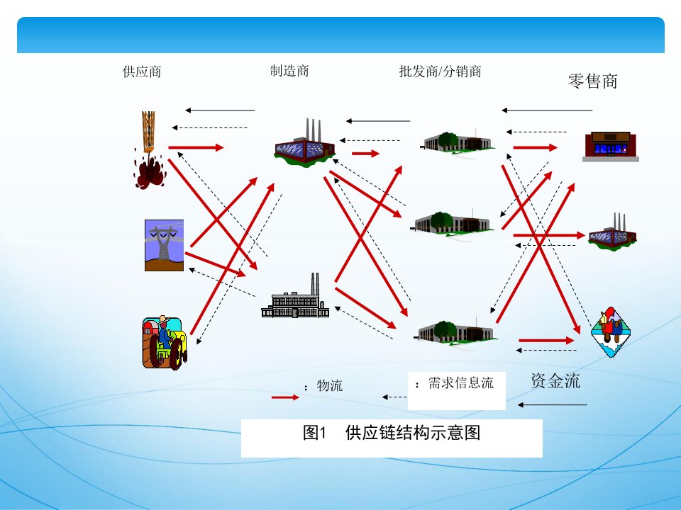 供应链管理全课件