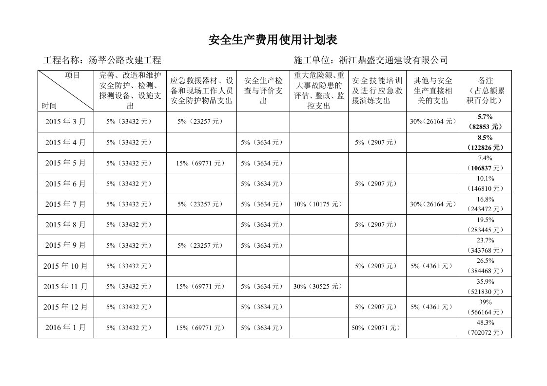 安全生产费用使用计划表