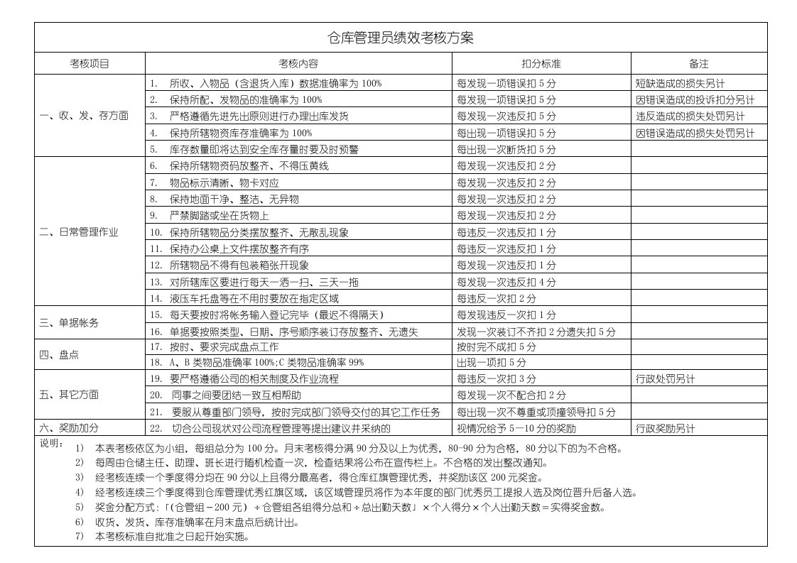 仓库管理员绩效考核表(1)