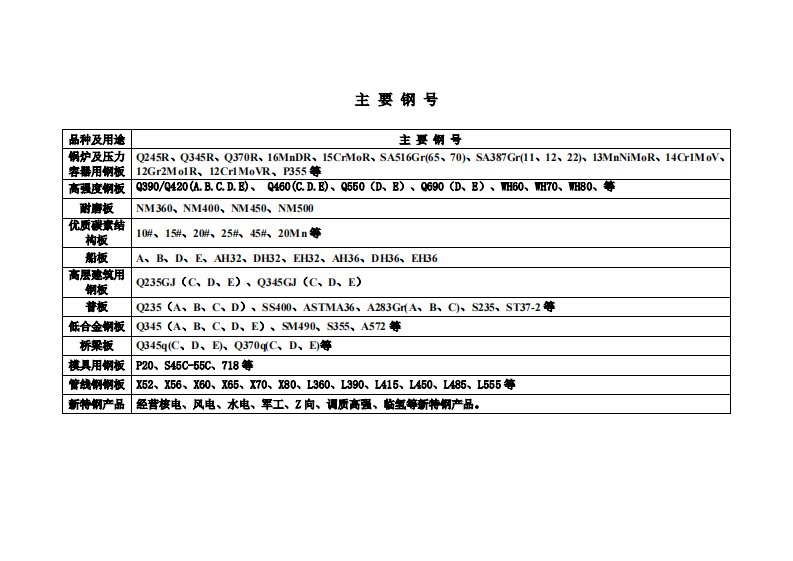主要钢号的应用