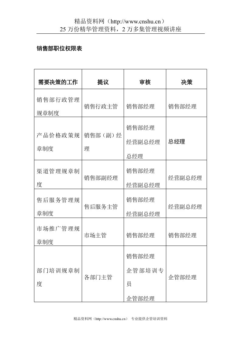 销售部职位权限表