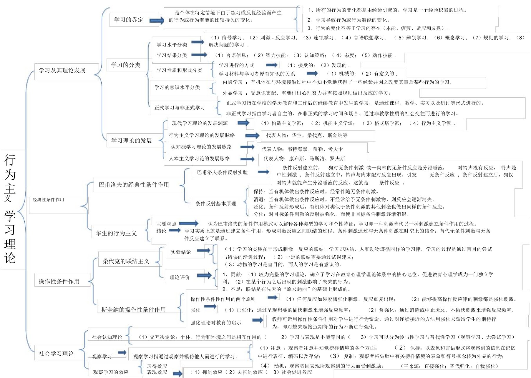 行为主义学习理论思维导图