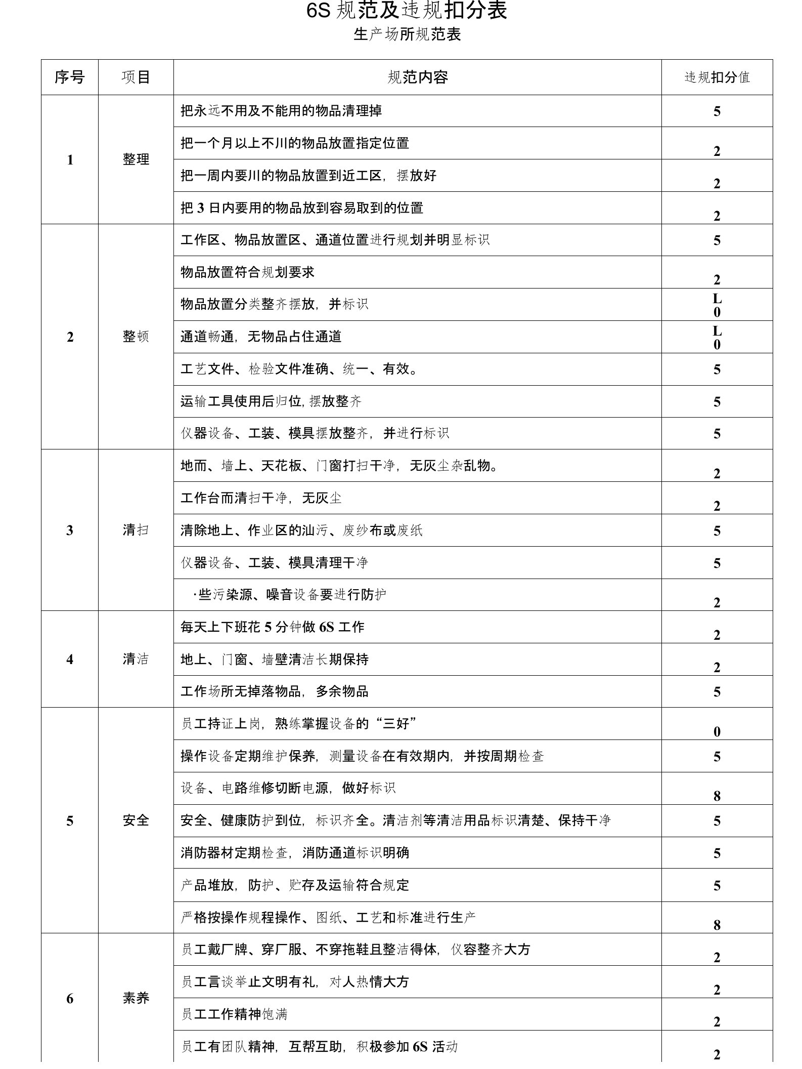 6S规范及违规扣分表