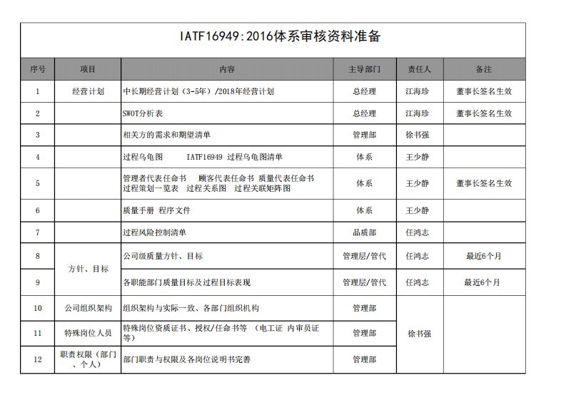 IATF16949审核资料准备清单