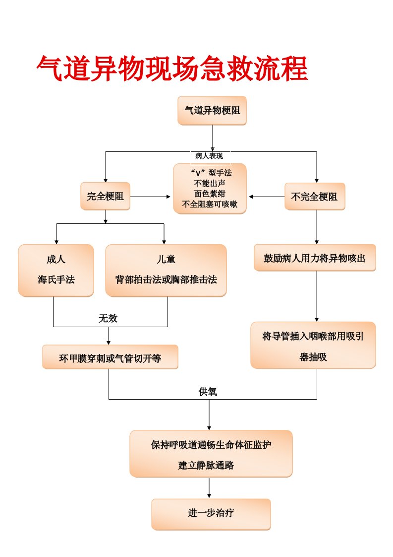 气道异物急救流程