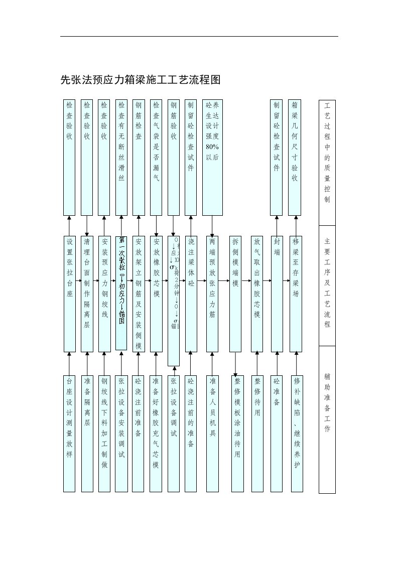 先张法预应力箱梁施工工艺流程图