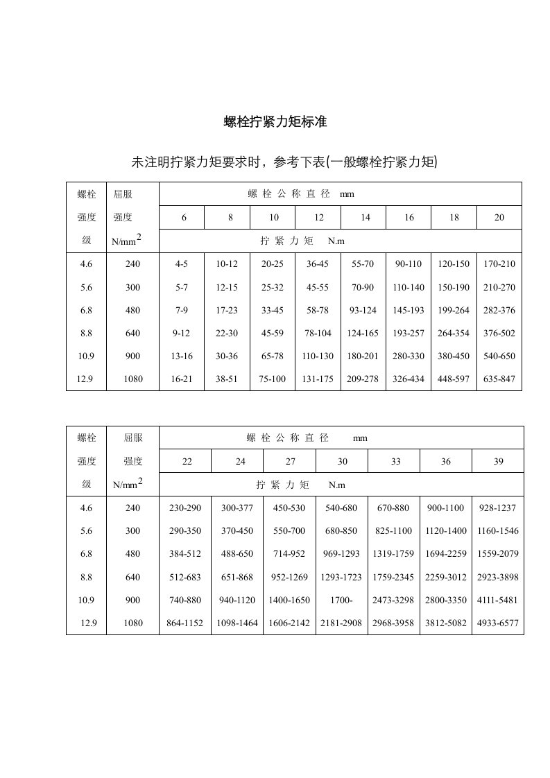 2021年螺栓拧紧力矩标准全