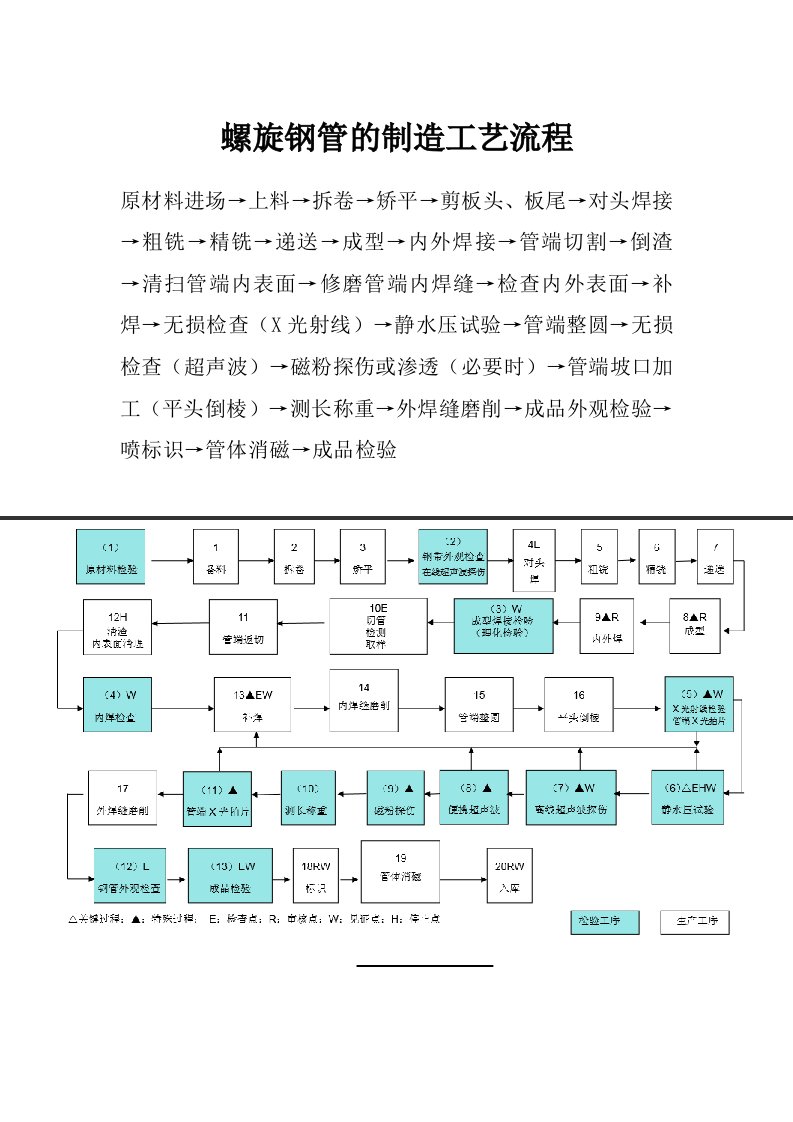 螺旋钢管的制造工艺流程