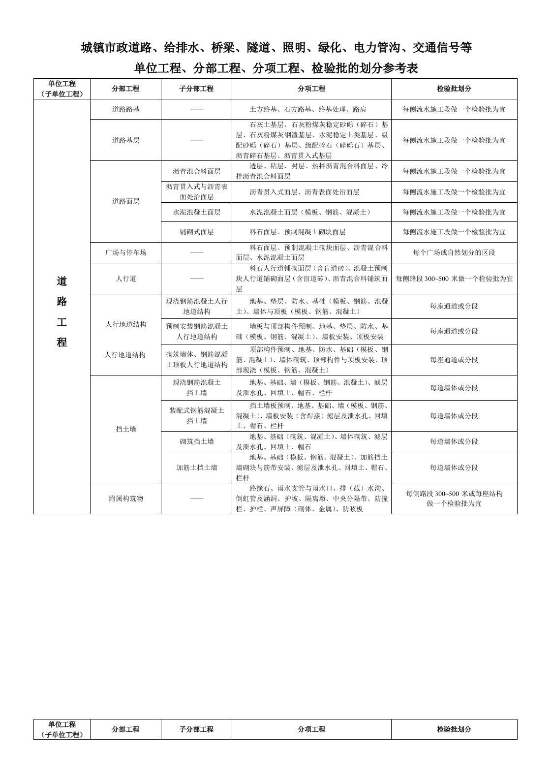 市政(道路)工程分部分项划分表(全套)