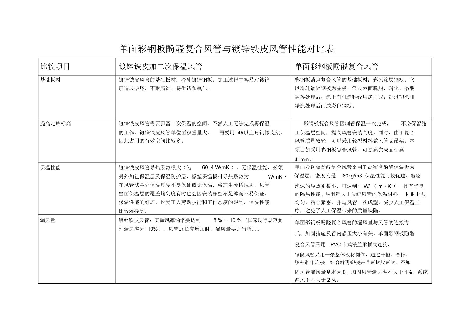 单面彩钢酚醛复合风管与镀锌铁皮风管的性能比较