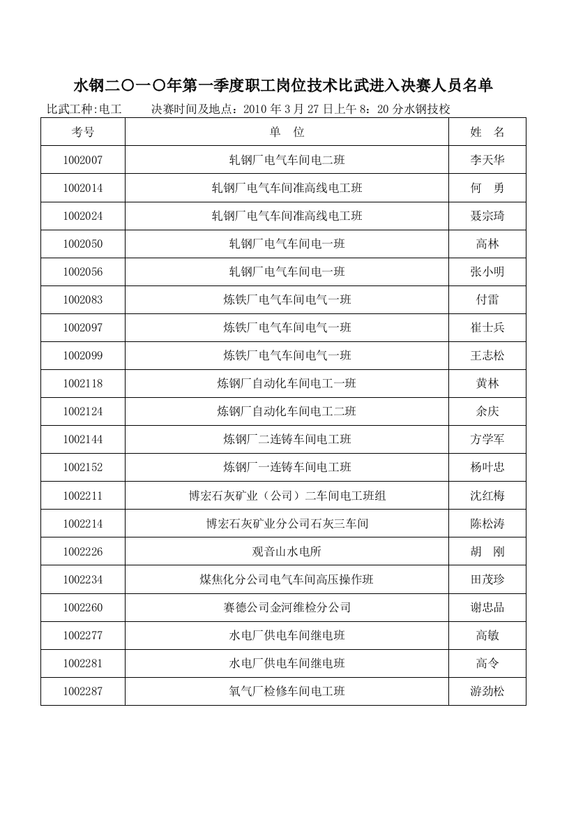 水钢XXXX年第一季度职工岗位技术比武进入决赛人员名单-