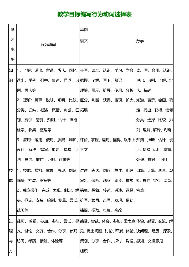 教学目标编写行为动词表