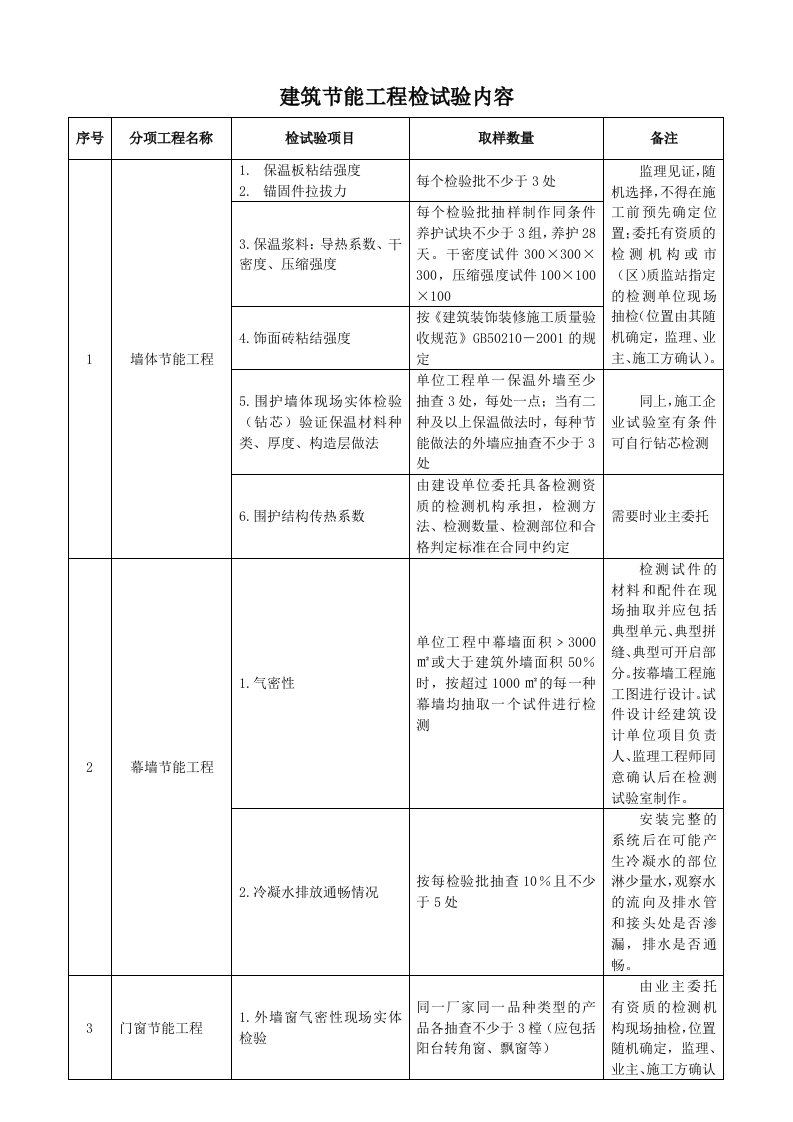 建筑节能工程检试验内容