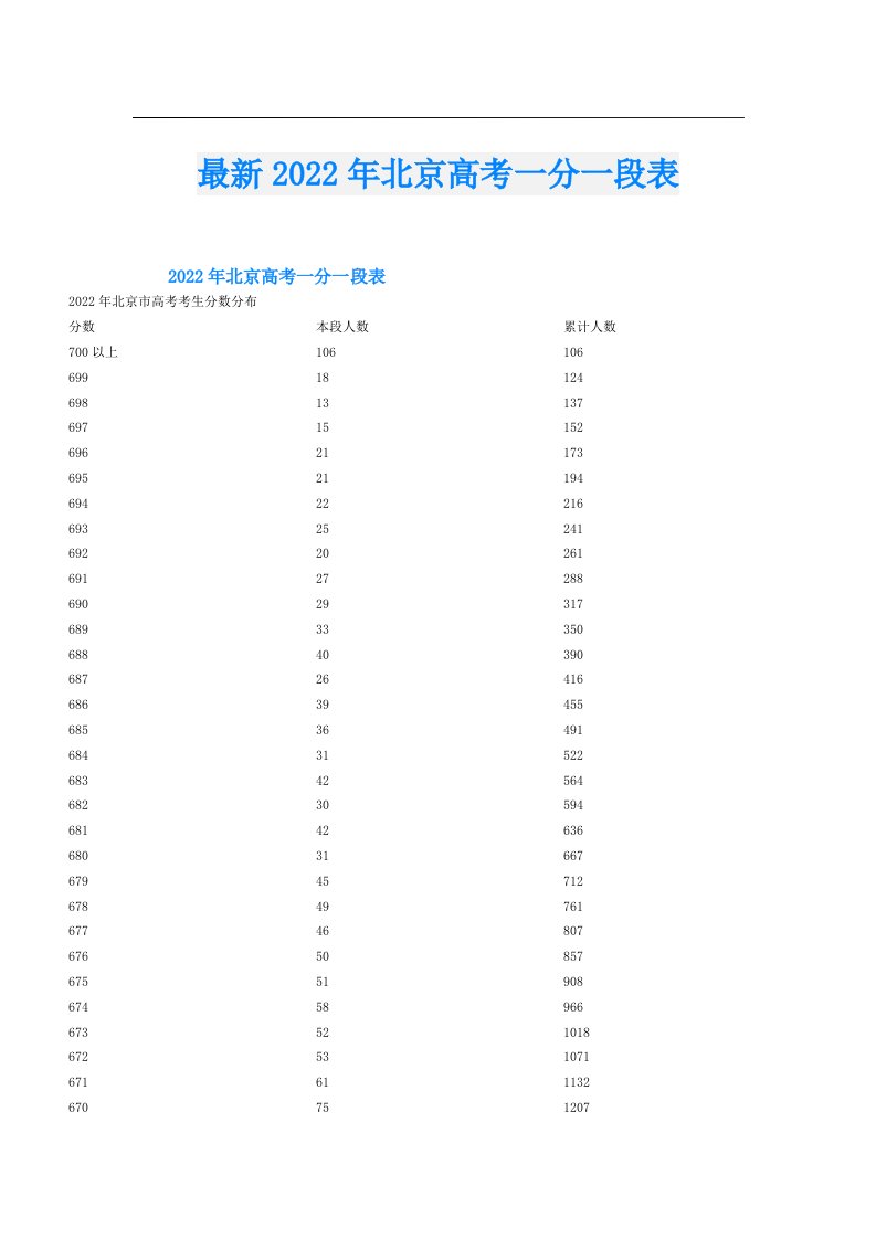 最新北京高考一分一段表