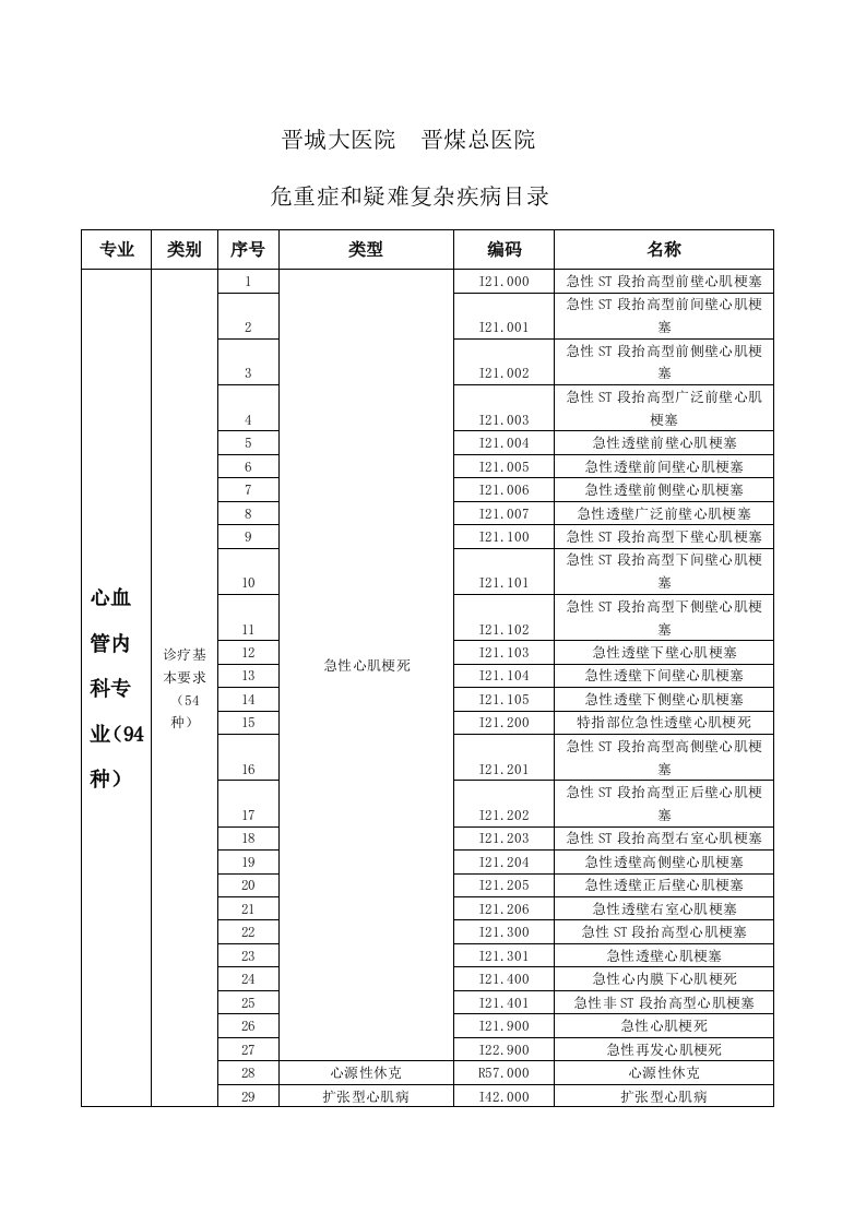 山西三级医院疑难重症分类及编码-晋煤集团总医院