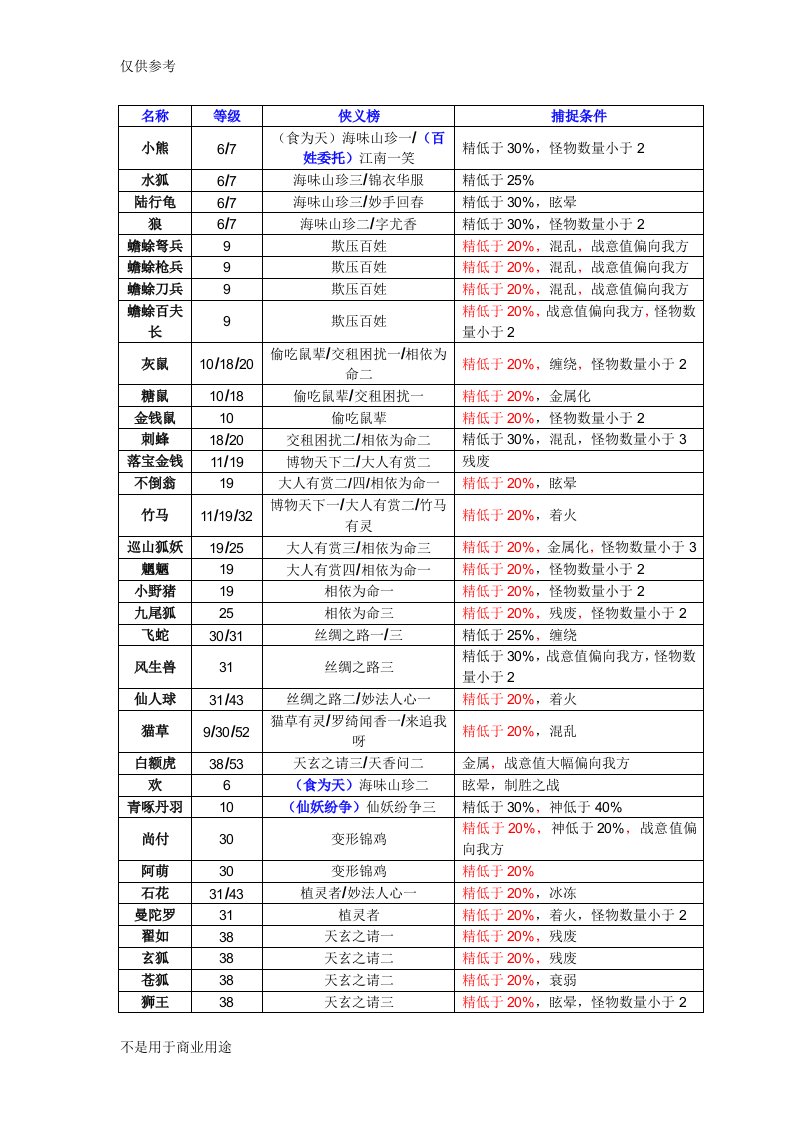 古剑奇谭二全怪物捕捉(侠义榜对应)