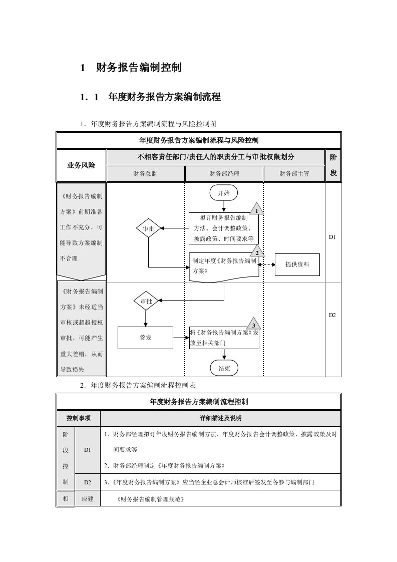 企业财务报告编制细则控制流程