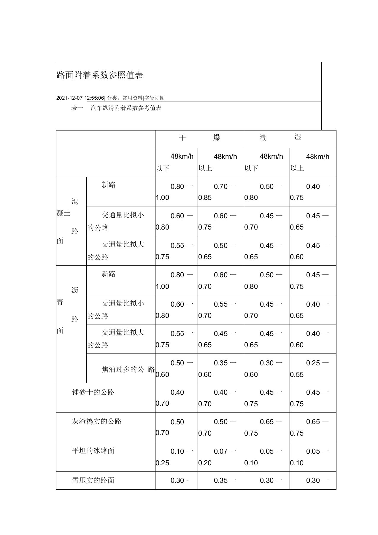 路面附着系数参照值表